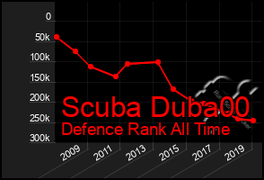 Total Graph of Scuba Duba00