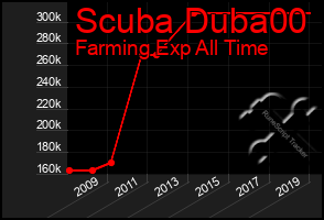 Total Graph of Scuba Duba00