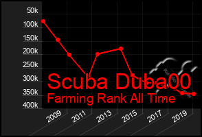 Total Graph of Scuba Duba00