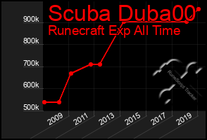 Total Graph of Scuba Duba00