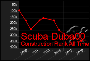 Total Graph of Scuba Duba00