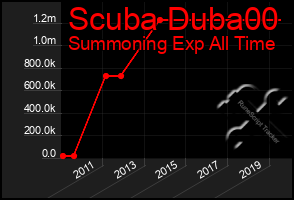 Total Graph of Scuba Duba00