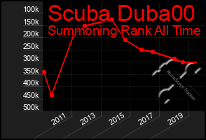 Total Graph of Scuba Duba00