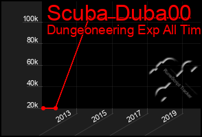 Total Graph of Scuba Duba00