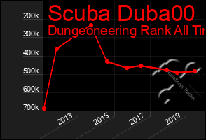 Total Graph of Scuba Duba00