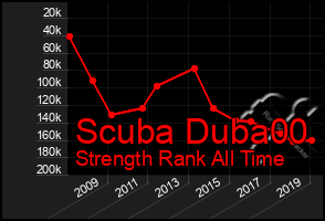 Total Graph of Scuba Duba00