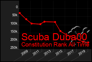 Total Graph of Scuba Duba00