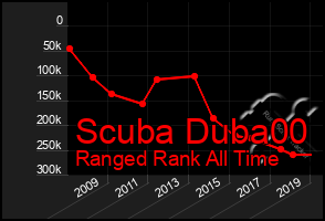 Total Graph of Scuba Duba00