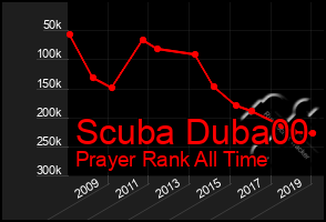 Total Graph of Scuba Duba00