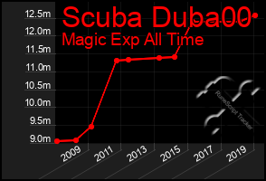 Total Graph of Scuba Duba00