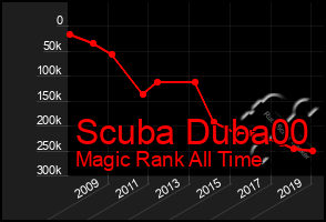 Total Graph of Scuba Duba00