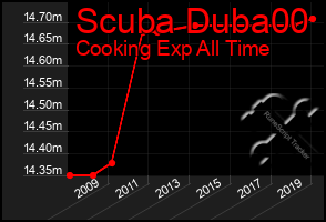 Total Graph of Scuba Duba00