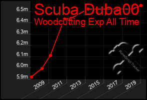 Total Graph of Scuba Duba00