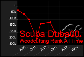 Total Graph of Scuba Duba00