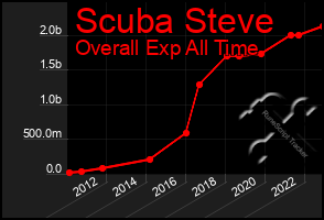 Total Graph of Scuba Steve