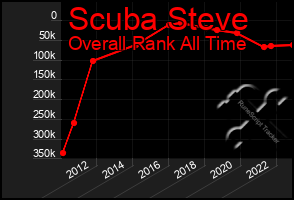 Total Graph of Scuba Steve