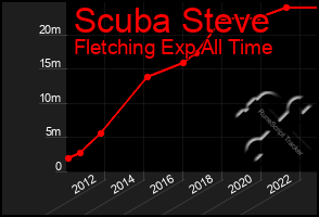 Total Graph of Scuba Steve