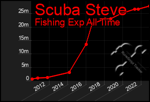 Total Graph of Scuba Steve