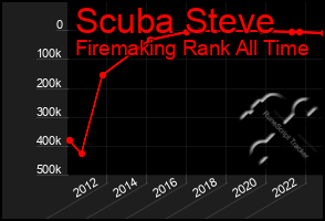 Total Graph of Scuba Steve