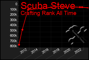 Total Graph of Scuba Steve