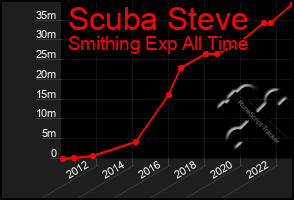 Total Graph of Scuba Steve