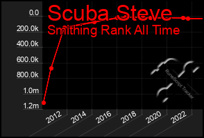 Total Graph of Scuba Steve