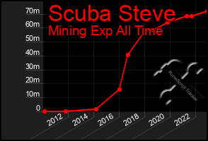 Total Graph of Scuba Steve