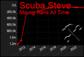 Total Graph of Scuba Steve