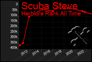 Total Graph of Scuba Steve