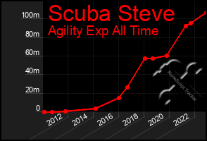 Total Graph of Scuba Steve