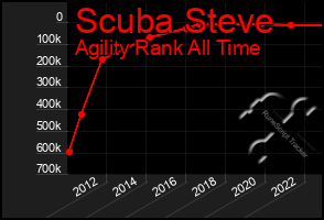 Total Graph of Scuba Steve