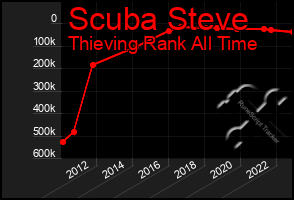 Total Graph of Scuba Steve