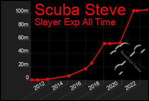 Total Graph of Scuba Steve