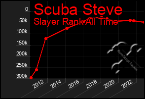 Total Graph of Scuba Steve