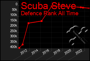 Total Graph of Scuba Steve