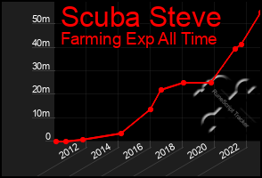 Total Graph of Scuba Steve