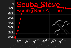 Total Graph of Scuba Steve