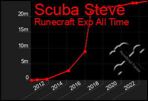 Total Graph of Scuba Steve