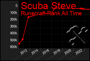 Total Graph of Scuba Steve