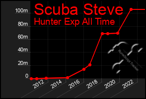 Total Graph of Scuba Steve