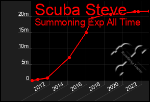 Total Graph of Scuba Steve