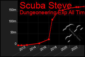 Total Graph of Scuba Steve