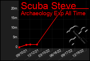 Total Graph of Scuba Steve