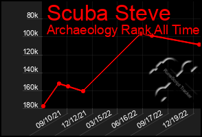 Total Graph of Scuba Steve