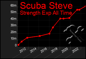 Total Graph of Scuba Steve