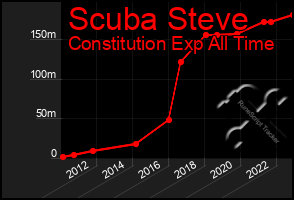 Total Graph of Scuba Steve