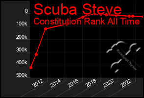 Total Graph of Scuba Steve