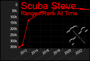 Total Graph of Scuba Steve