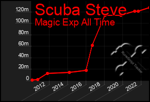 Total Graph of Scuba Steve