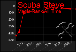 Total Graph of Scuba Steve